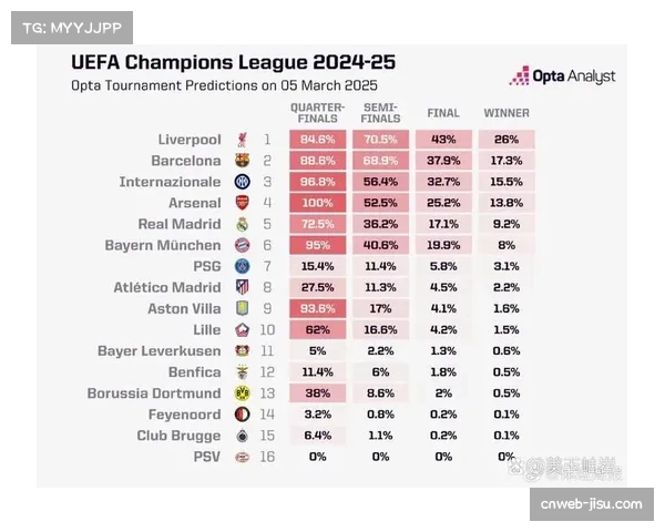 OPTA分析显示欧冠淘汰赛首回合零封球队晋级概率超95%